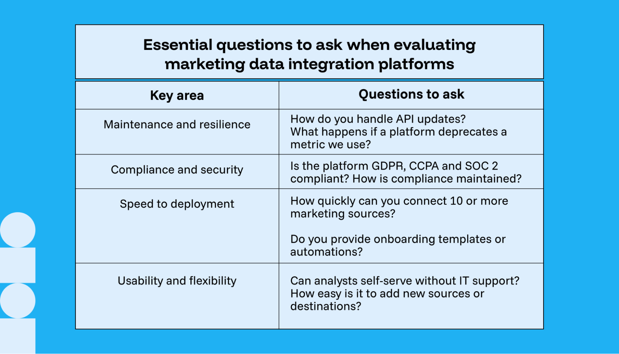 A table containing questions for readers to ask vendors.